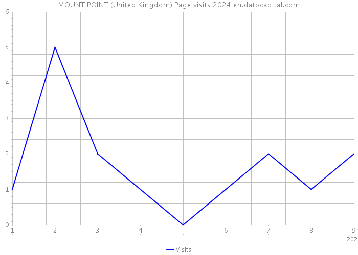 MOUNT POINT (United Kingdom) Page visits 2024 