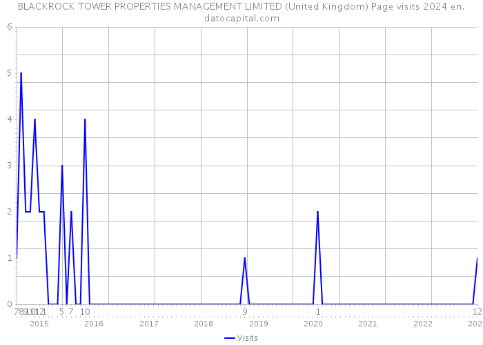 BLACKROCK TOWER PROPERTIES MANAGEMENT LIMITED (United Kingdom) Page visits 2024 