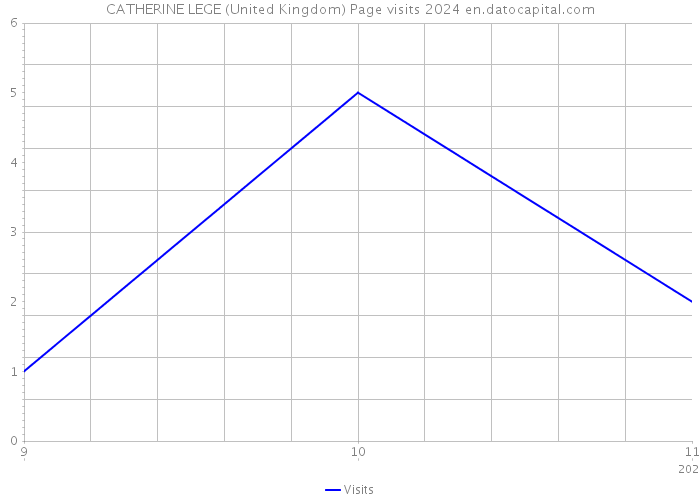 CATHERINE LEGE (United Kingdom) Page visits 2024 