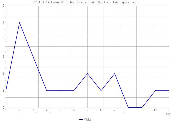 POU LTD (United Kingdom) Page visits 2024 