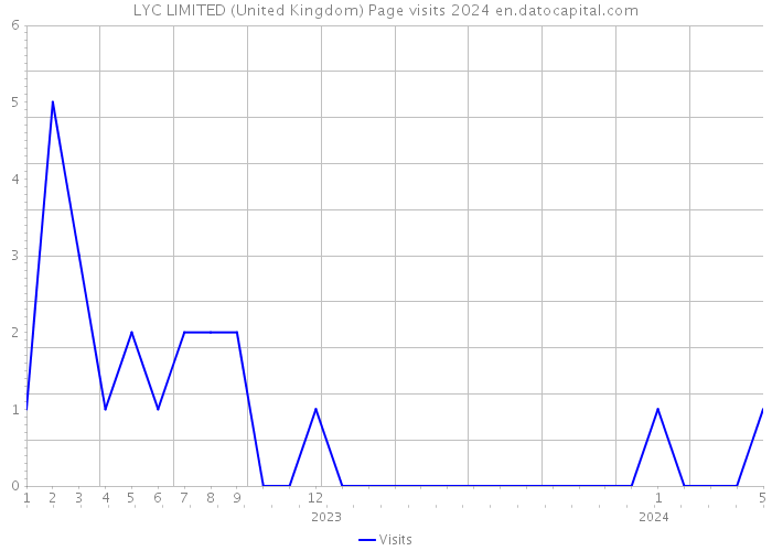 LYC LIMITED (United Kingdom) Page visits 2024 