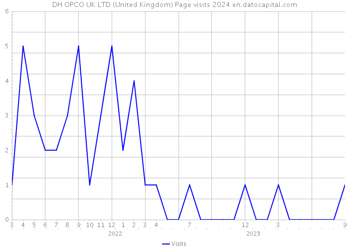 DH OPCO UK LTD (United Kingdom) Page visits 2024 