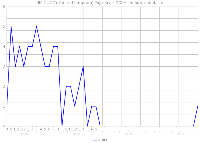 KIM CUGGY (United Kingdom) Page visits 2024 