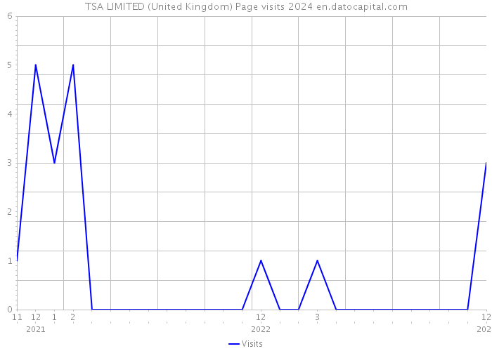 TSA LIMITED (United Kingdom) Page visits 2024 