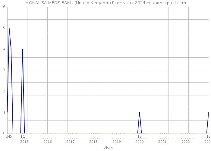 MONALISA MEDELEANU (United Kingdom) Page visits 2024 