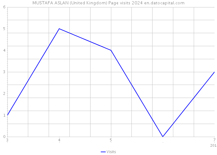 MUSTAFA ASLAN (United Kingdom) Page visits 2024 