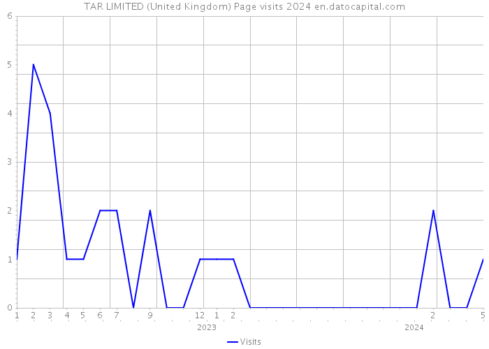 TAR LIMITED (United Kingdom) Page visits 2024 