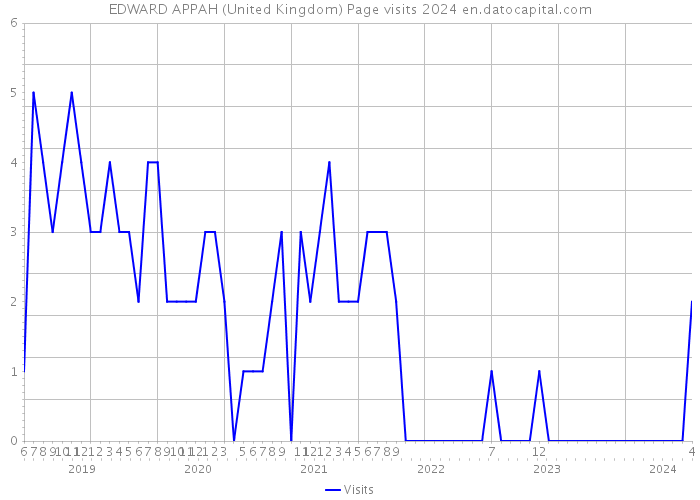EDWARD APPAH (United Kingdom) Page visits 2024 