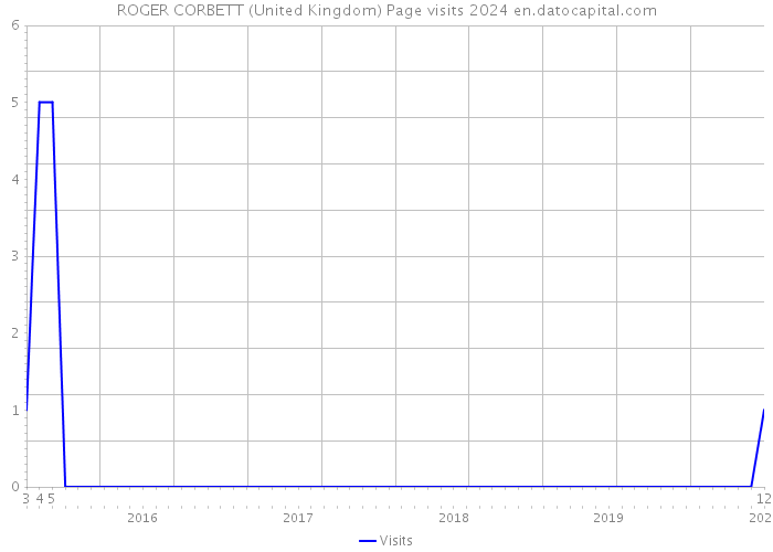 ROGER CORBETT (United Kingdom) Page visits 2024 