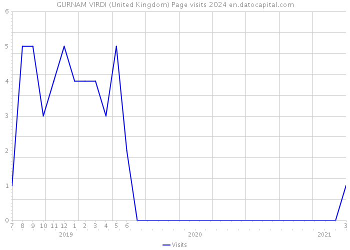 GURNAM VIRDI (United Kingdom) Page visits 2024 
