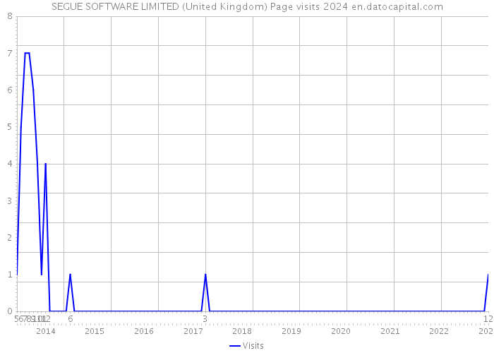 SEGUE SOFTWARE LIMITED (United Kingdom) Page visits 2024 