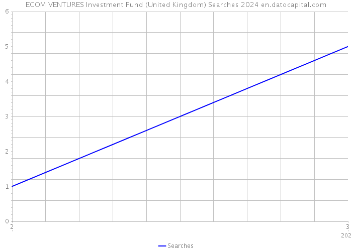 ECOM VENTURES Investment Fund (United Kingdom) Searches 2024 
