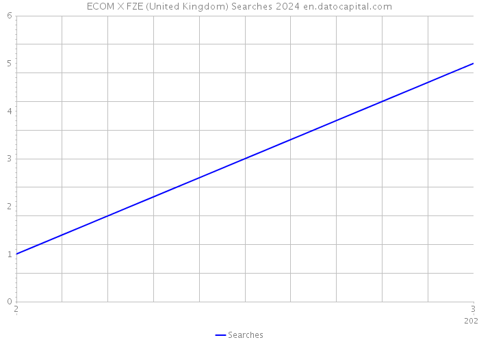 ECOM X FZE (United Kingdom) Searches 2024 