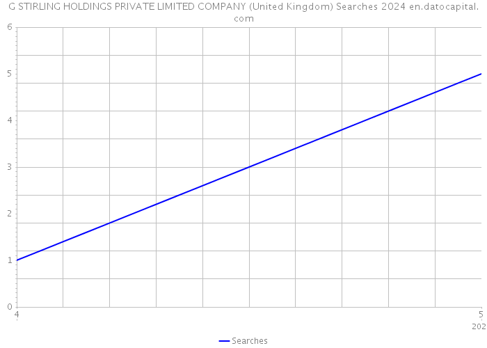 G STIRLING HOLDINGS PRIVATE LIMITED COMPANY (United Kingdom) Searches 2024 