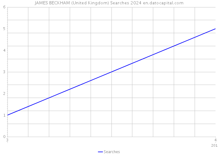 JAMES BECKHAM (United Kingdom) Searches 2024 