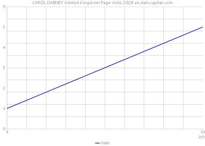 CAROL DABNEY (United Kingdom) Page visits 2024 