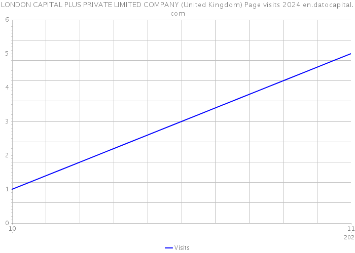 LONDON CAPITAL PLUS PRIVATE LIMITED COMPANY (United Kingdom) Page visits 2024 