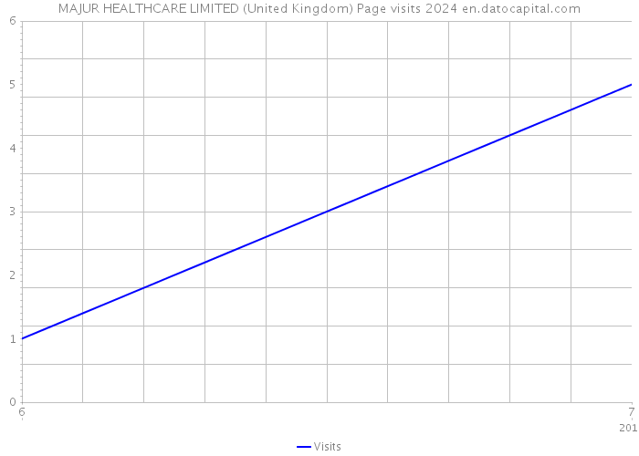 MAJUR HEALTHCARE LIMITED (United Kingdom) Page visits 2024 