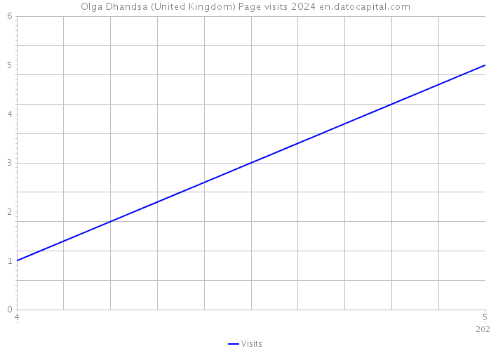 Olga Dhandsa (United Kingdom) Page visits 2024 