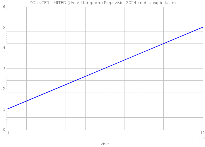 YOUNGER LIMITED (United Kingdom) Page visits 2024 