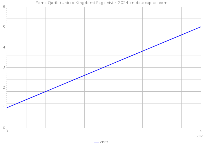 Yama Qarib (United Kingdom) Page visits 2024 