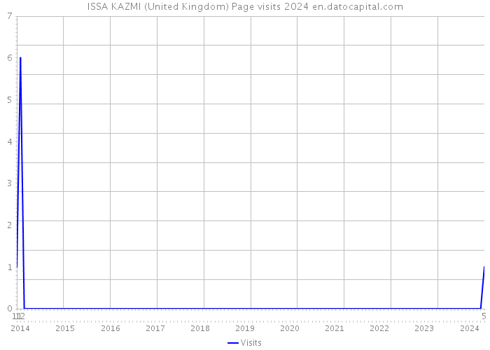 ISSA KAZMI (United Kingdom) Page visits 2024 