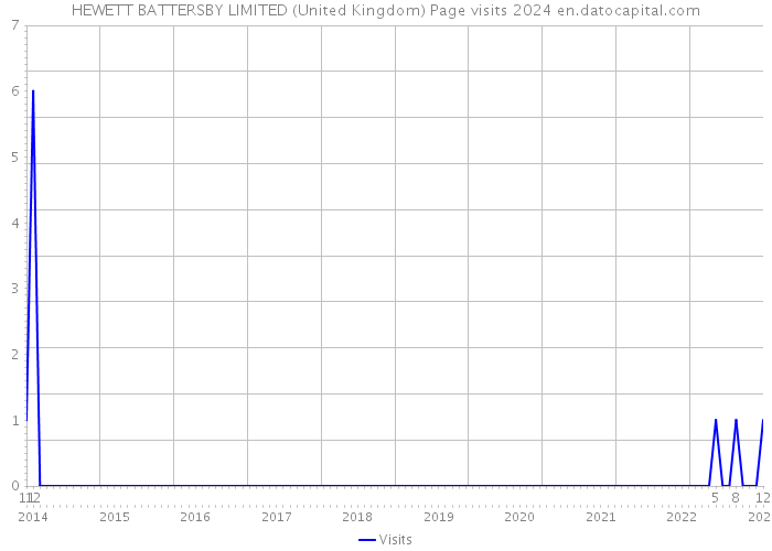 HEWETT BATTERSBY LIMITED (United Kingdom) Page visits 2024 