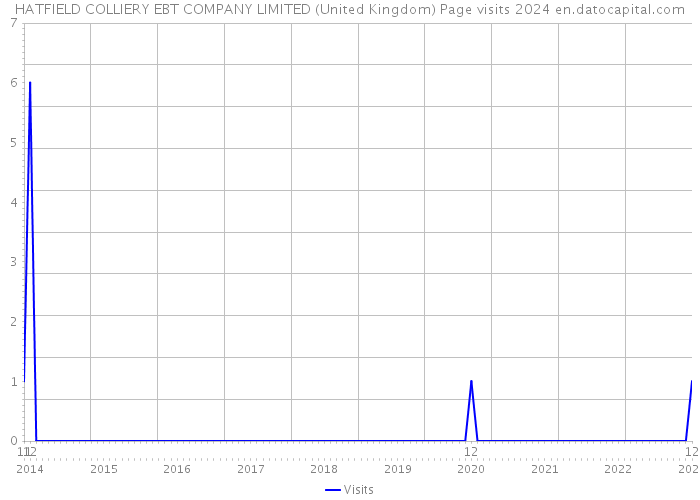 HATFIELD COLLIERY EBT COMPANY LIMITED (United Kingdom) Page visits 2024 