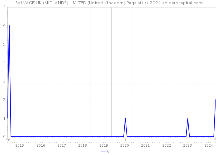 SALVAGE UK (MIDLANDS) LIMITED (United Kingdom) Page visits 2024 