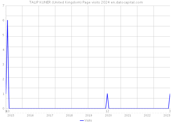 TALIP KUNER (United Kingdom) Page visits 2024 