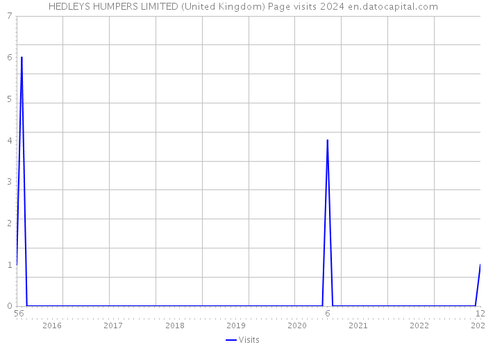 HEDLEYS HUMPERS LIMITED (United Kingdom) Page visits 2024 