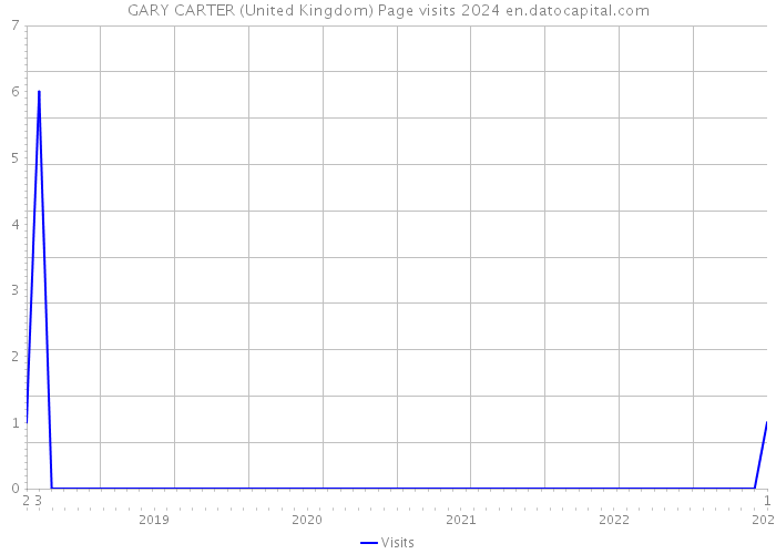 GARY CARTER (United Kingdom) Page visits 2024 