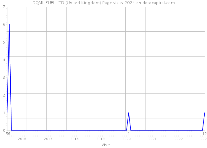 DQML FUEL LTD (United Kingdom) Page visits 2024 