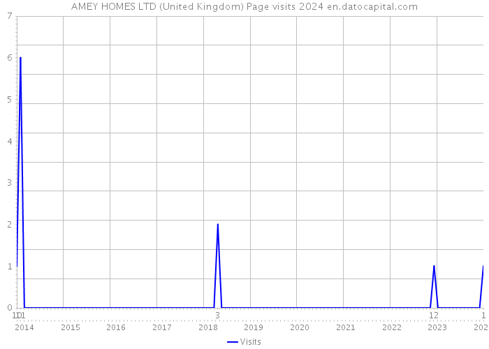 AMEY HOMES LTD (United Kingdom) Page visits 2024 