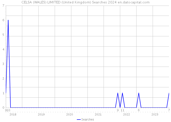 CELSA (WALES) LIMITED (United Kingdom) Searches 2024 