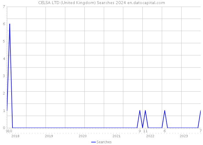 CELSA LTD (United Kingdom) Searches 2024 