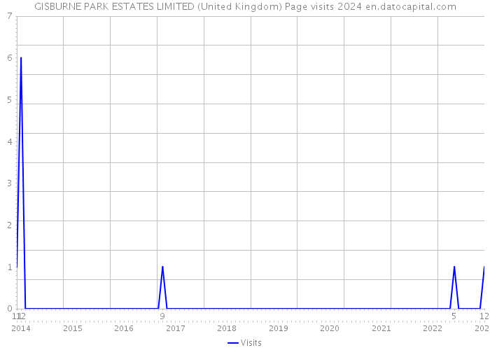GISBURNE PARK ESTATES LIMITED (United Kingdom) Page visits 2024 