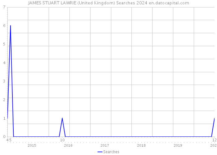 JAMES STUART LAWRIE (United Kingdom) Searches 2024 
