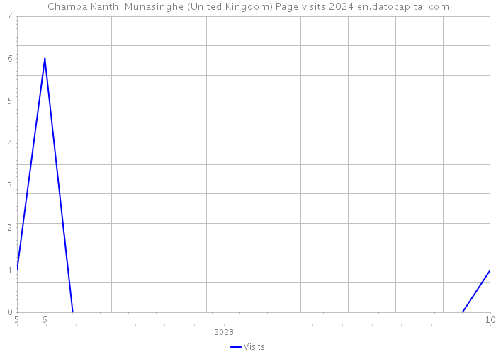 Champa Kanthi Munasinghe (United Kingdom) Page visits 2024 