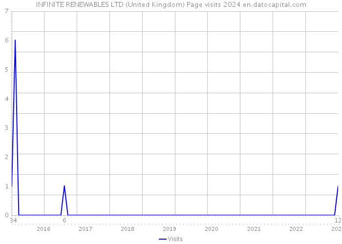 INFINITE RENEWABLES LTD (United Kingdom) Page visits 2024 