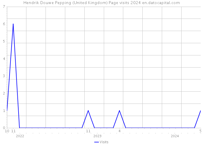 Hendrik Douwe Pepping (United Kingdom) Page visits 2024 