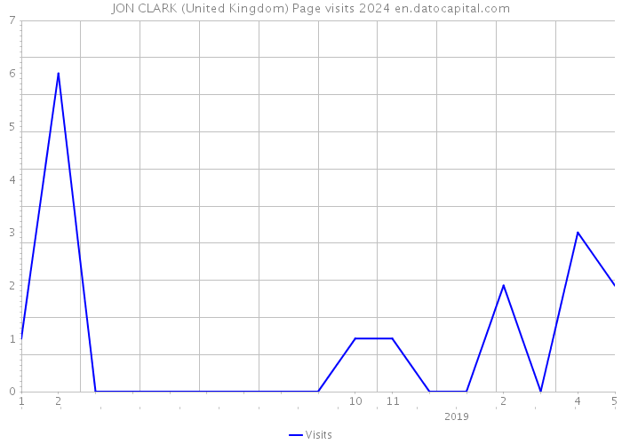 JON CLARK (United Kingdom) Page visits 2024 