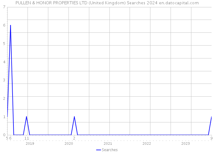 PULLEN & HONOR PROPERTIES LTD (United Kingdom) Searches 2024 