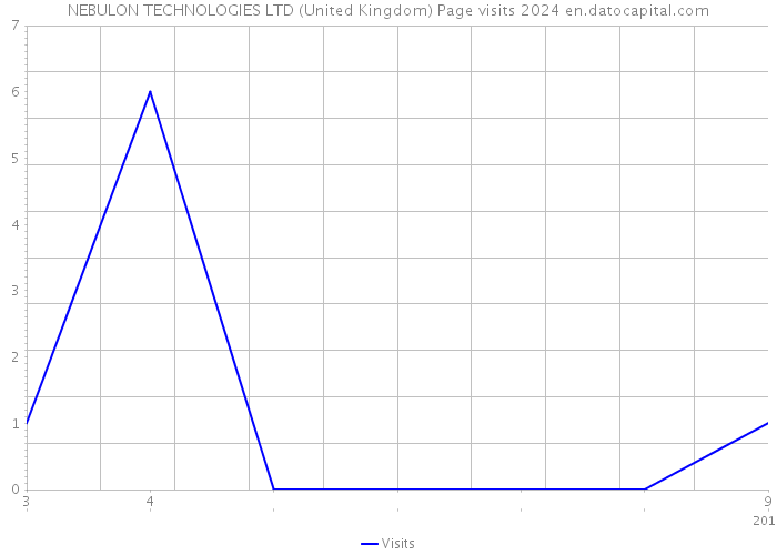 NEBULON TECHNOLOGIES LTD (United Kingdom) Page visits 2024 