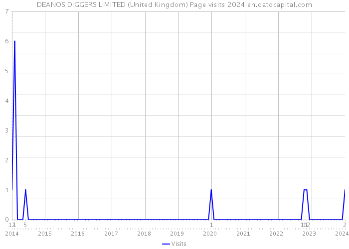 DEANOS DIGGERS LIMITED (United Kingdom) Page visits 2024 