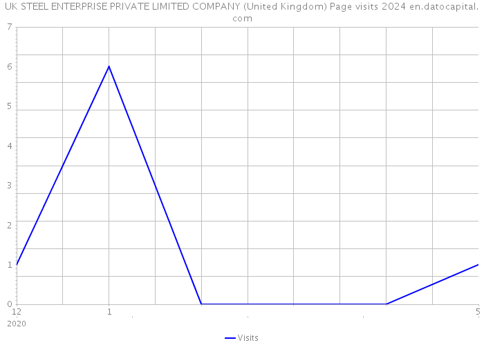 UK STEEL ENTERPRISE PRIVATE LIMITED COMPANY (United Kingdom) Page visits 2024 