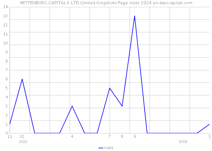 WITTENBORG CAPITAL K LTD (United Kingdom) Page visits 2024 