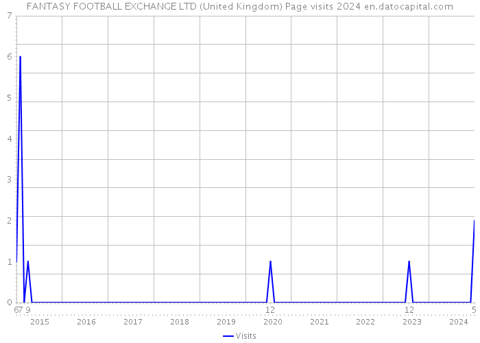 FANTASY FOOTBALL EXCHANGE LTD (United Kingdom) Page visits 2024 