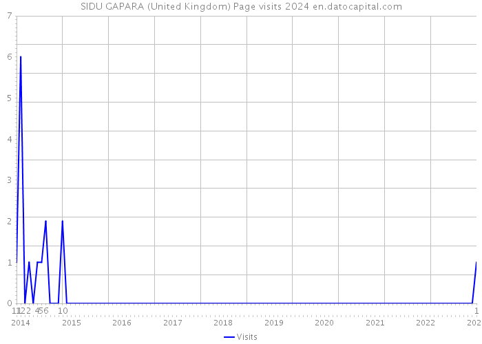 SIDU GAPARA (United Kingdom) Page visits 2024 