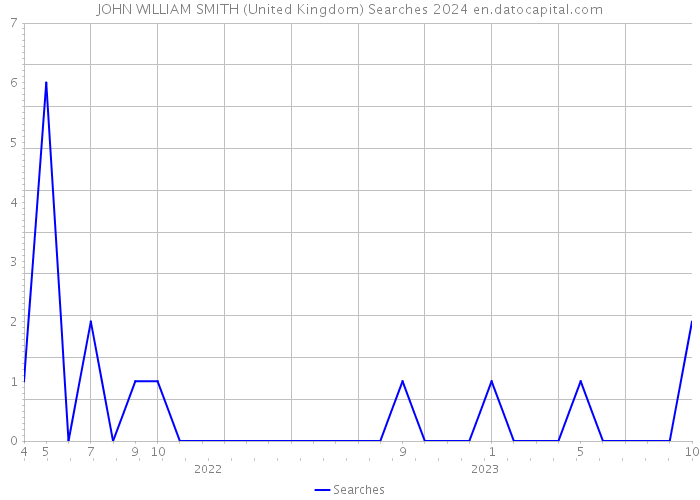 JOHN WILLIAM SMITH (United Kingdom) Searches 2024 